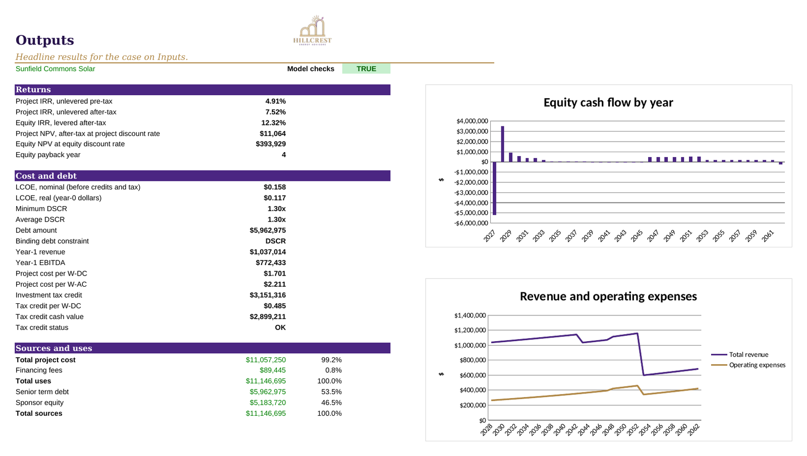 Outputs tab of the Hillcrest Community Solar Project Pro Forma showing returns, LCOE, DSCR, sources and uses, and charts