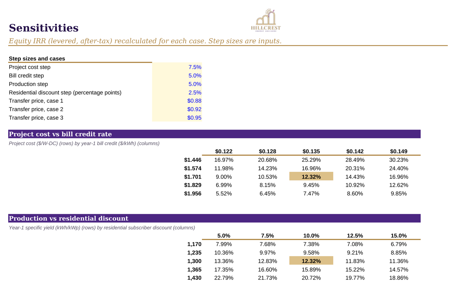 Sensitivities tab with equity IRR grids